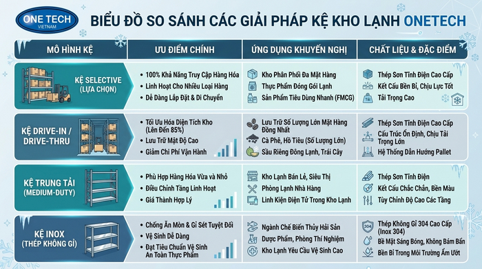 So sánh kệ kho lạnh công nghiệp trung tải và inox Bảng so sánh các mẫu kệ kho lạnh Đắk Lắk