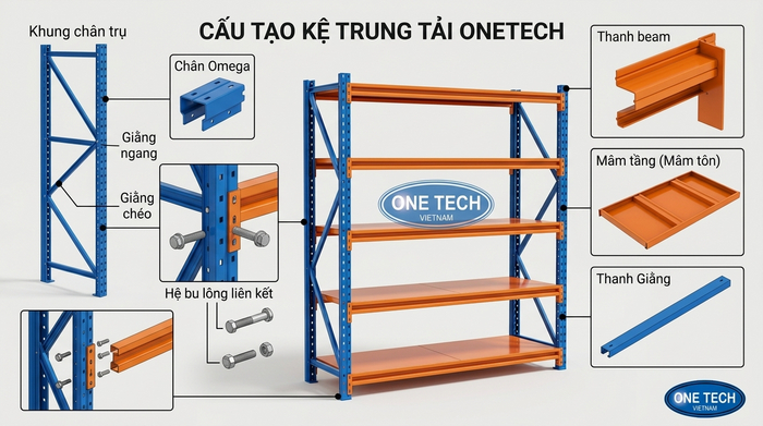 Cấu tạo kệ trung tải chất lượng cao Cấu tạo kệ trung tải gồm chân trụ thanh beam mâm tầng và giằng