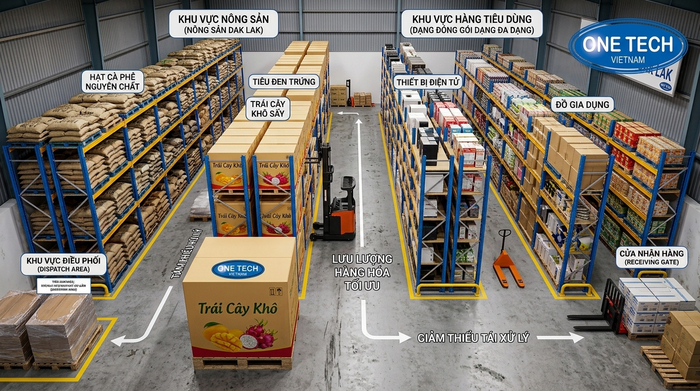 Bố trí kho trung chuyển theo nhóm hàng Bố trí kho trung chuyển Đắk Lắk theo nhóm hàng nông sản và hàng tiêu dùng