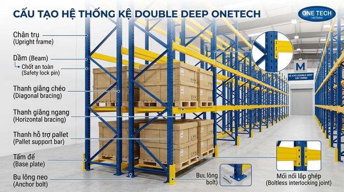 Cấu tạo kệ Double Deep Đắk Lắk Cấu tạo kệ Double Deep Đắk Lắk gồm chân trụ thanh beam và giằng