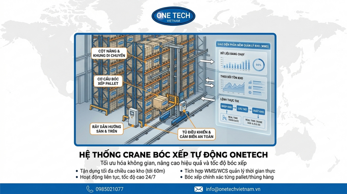 Sơ đồ vận hành Stacker-Crane Đắk Lắk Sơ đồ vận hành Stacker-Crane Đắk Lắk kết hợp phần mềm quản lý kho