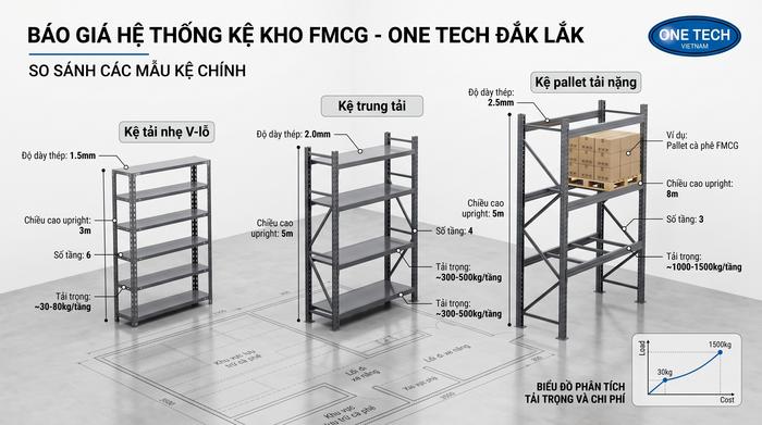 Báo giá kệ kho FMCG tại nhà máy Báo giá kệ kho FMCG Đắk Lắk theo tải trọng và bản vẽ kho